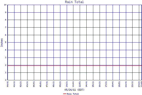 Rain Total