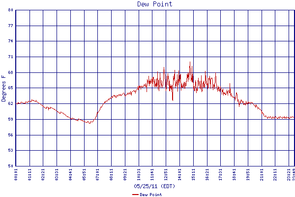 Dew Point