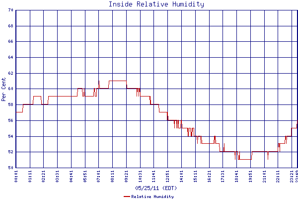 Relative Humidity