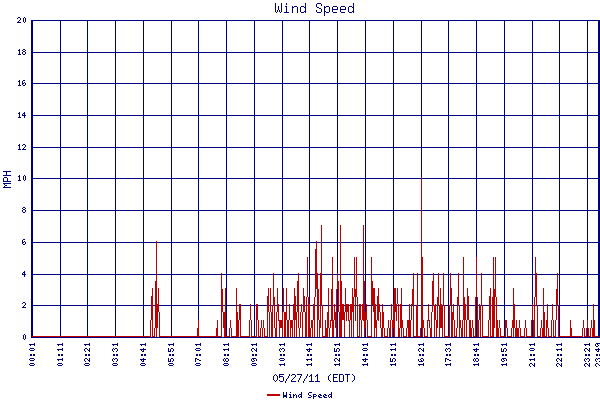 Wind Speed