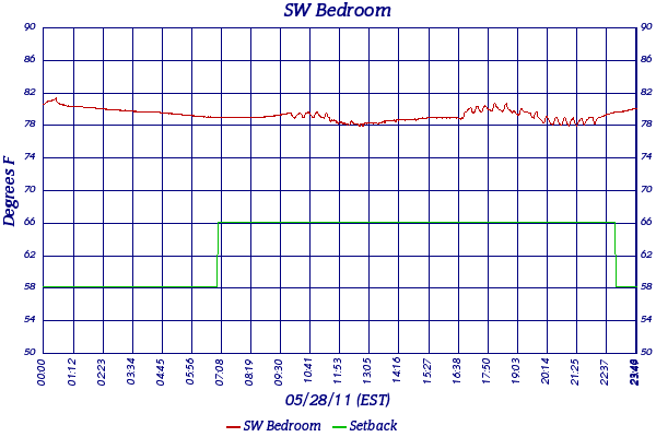 SW Bedroom