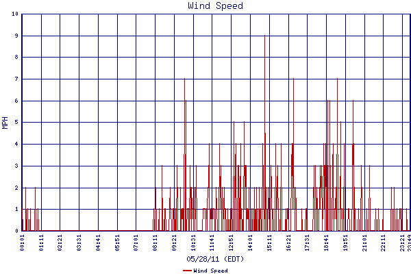 Wind Speed
