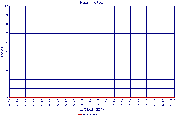 Rain Total