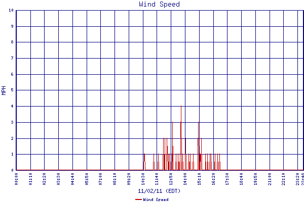 Wind Speed