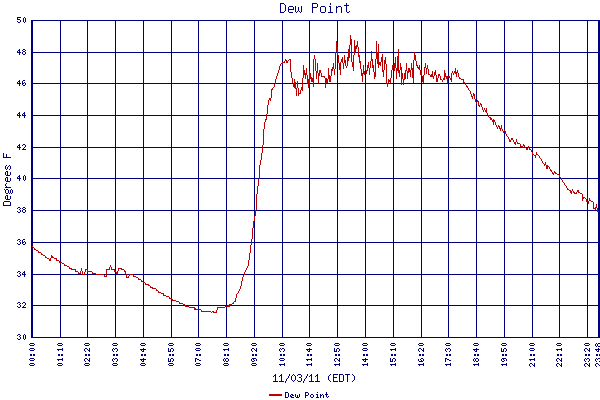 Dew Point