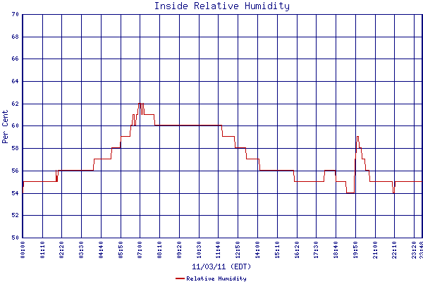 Relative Humidity