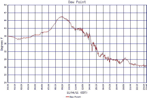 Dew Point
