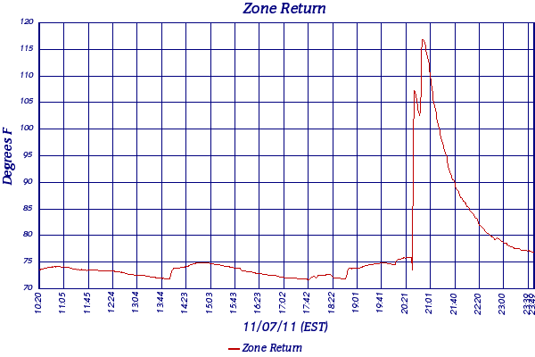 Zone Return