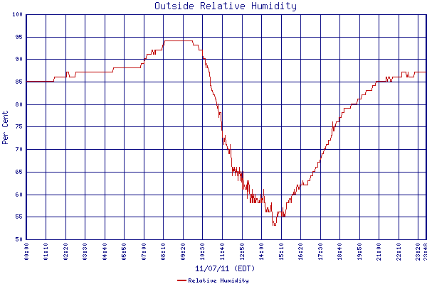 Relative Humidity