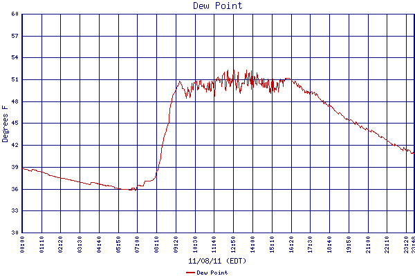 Dew Point