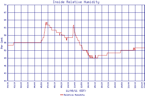 Relative Humidity