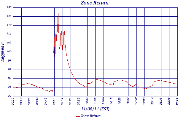 Zone Return