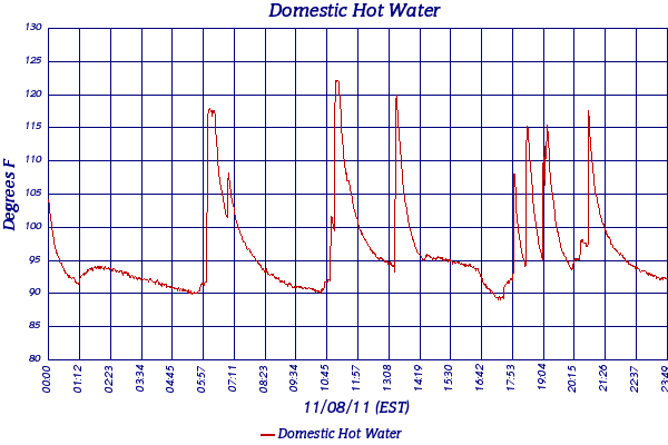Domestic Hot Water