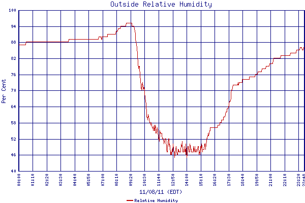 Relative Humidity