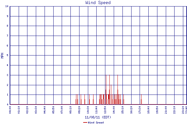 Wind Speed