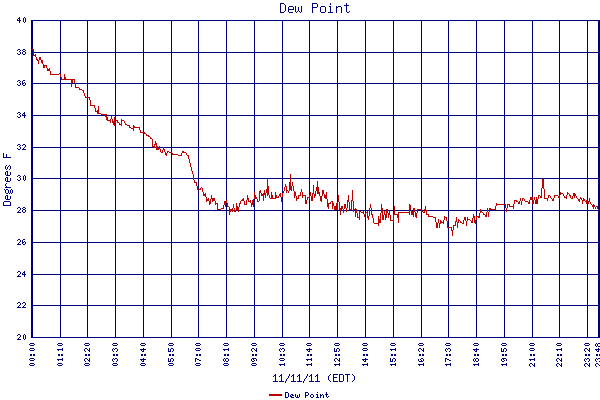 Dew Point