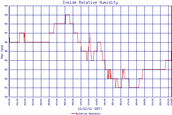 Relative Humidity