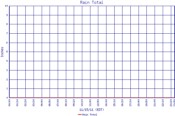 Rain Total