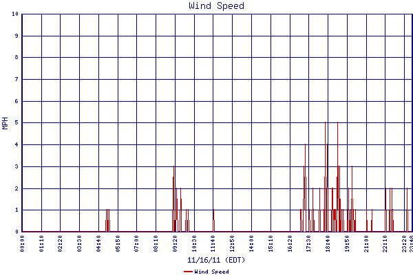 Wind Speed