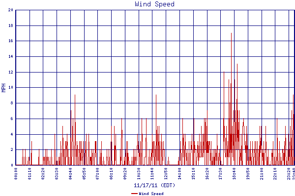 Wind Speed