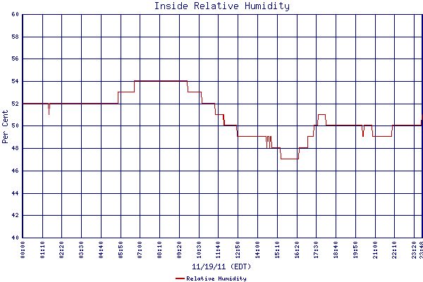 Relative Humidity