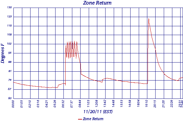 Zone Return