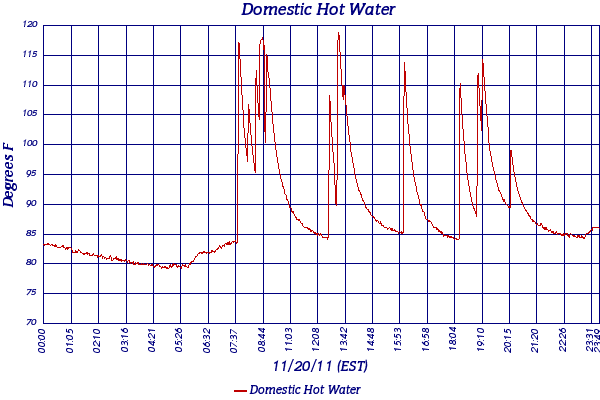 Domestic Hot Water