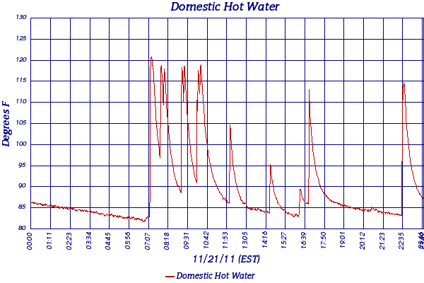Domestic Hot Water
