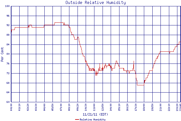 Relative Humidity