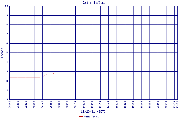 Rain Total