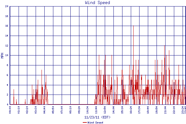 Wind Speed