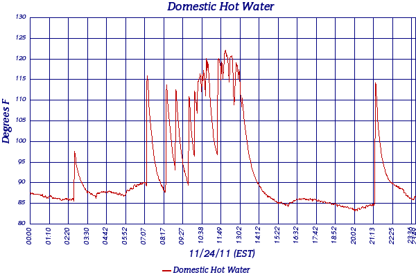 Domestic Hot Water