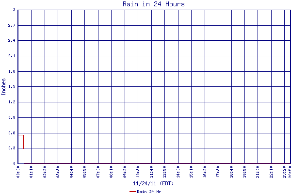 Rain 24 Hr