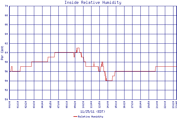 Relative Humidity