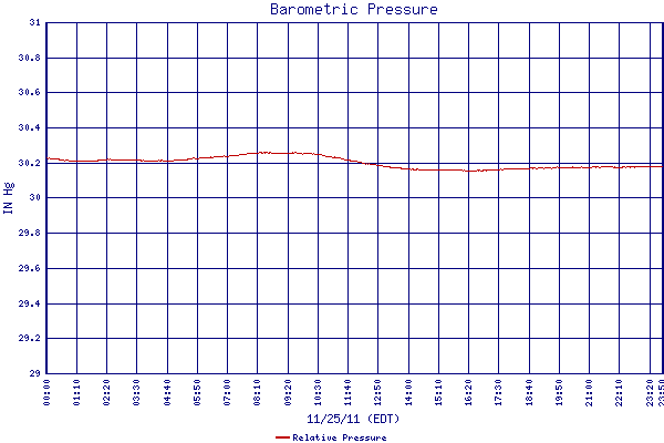 Relative Pressure