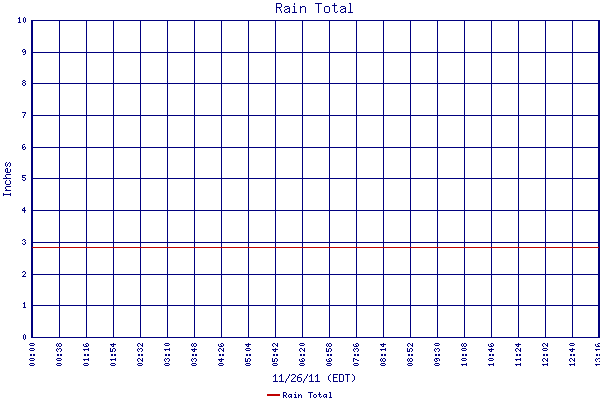 Rain Total