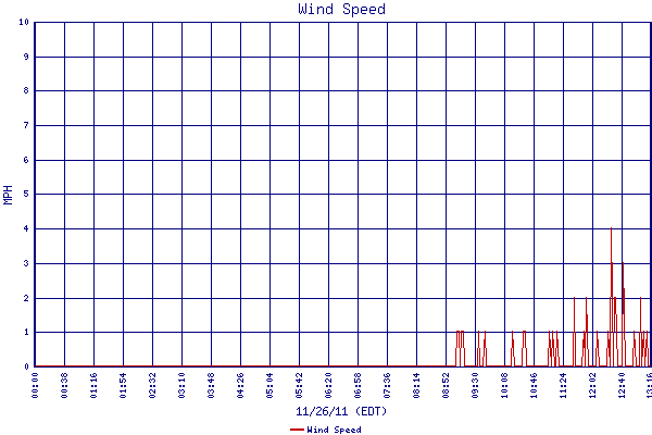 Wind Speed