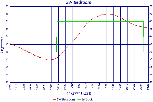 SW Bedroom