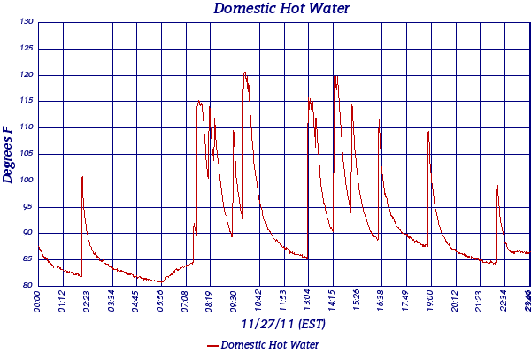 Domestic Hot Water