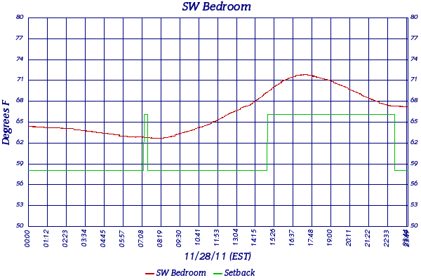 SW Bedroom