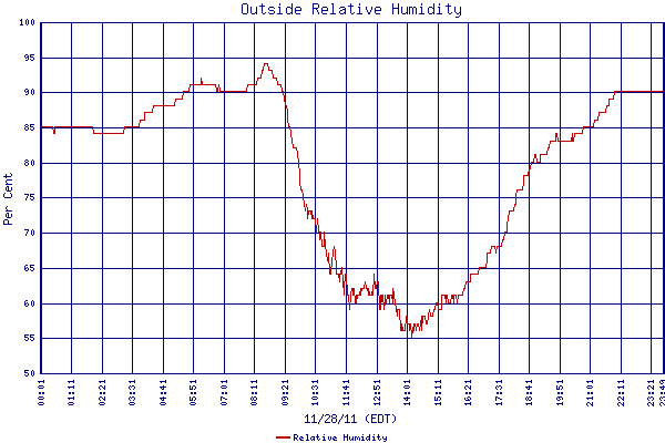 Relative Humidity