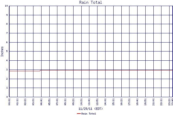 Rain Total