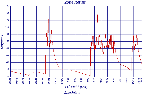 Zone Return