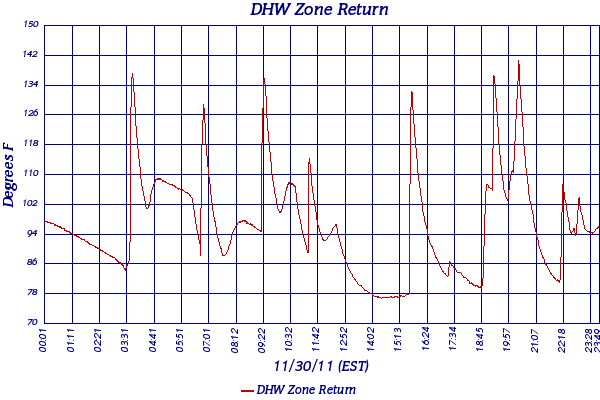 DHW Zone Return