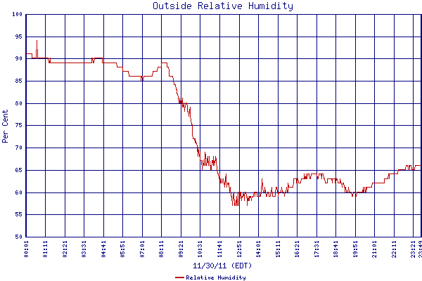 Relative Humidity