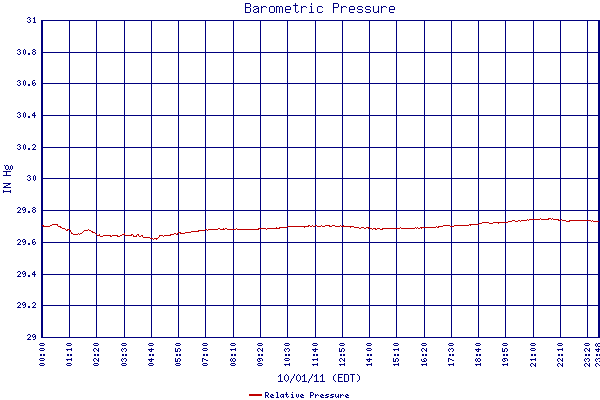 Relative Pressure