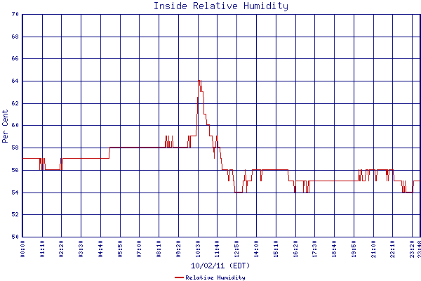 Relative Humidity