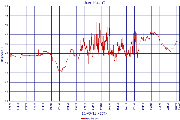 Dew Point