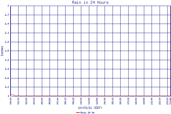 Rain 24 Hr