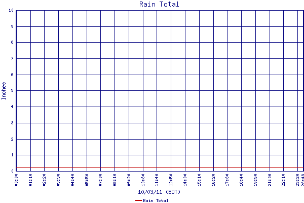 Rain Total